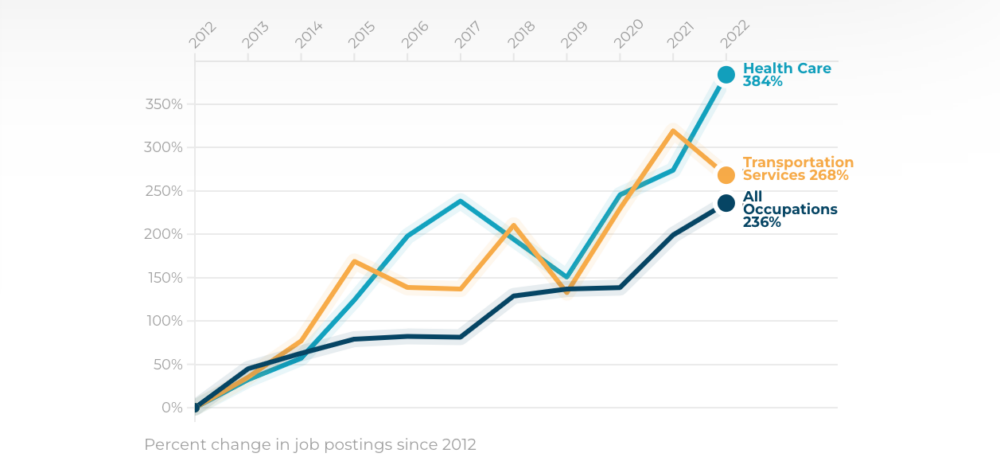 Chart displaying growth in job openings over time